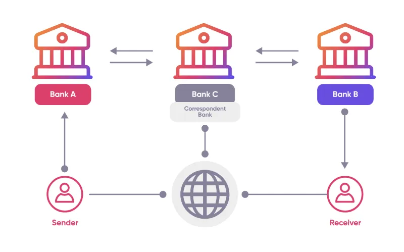 A SWIFT transfer is an international bank payment that uses the SWIFT network to send payment instructions between banks and financial institutions.