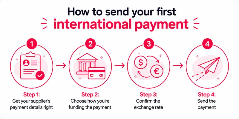 how to send international payments