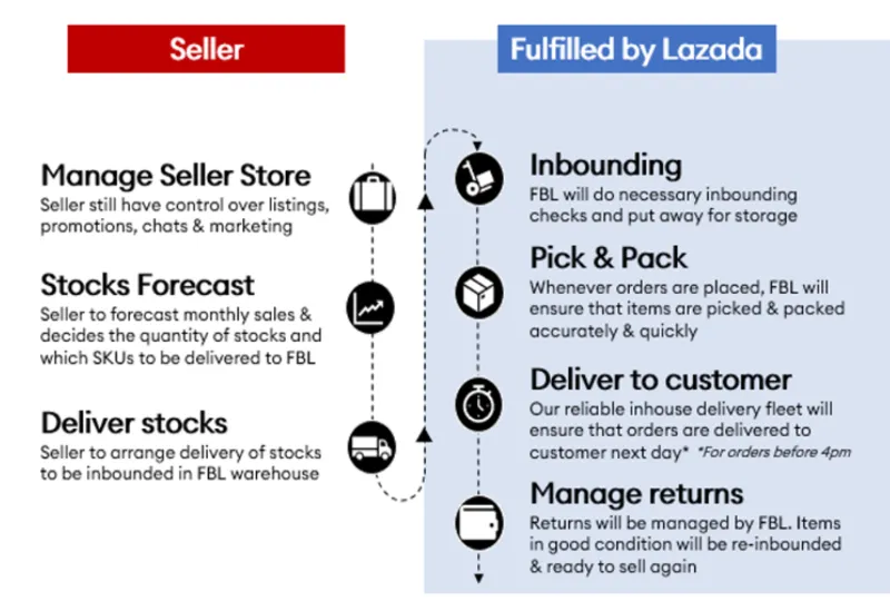 Self-fulfilment or third-party logistics