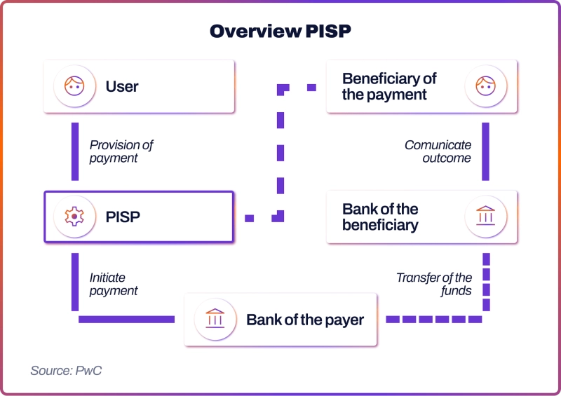 PISPs (Payment Initiation Service Providers)