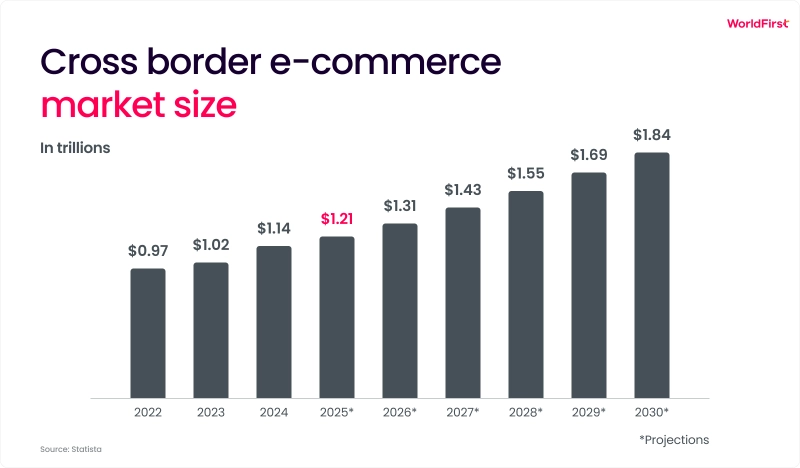 Cross border e-commerce