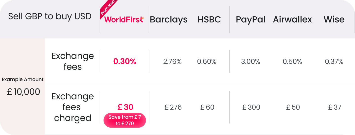 World First Rates Currency Converter with Real-Time Exchange Rates | WorldFirst UK