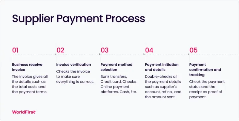 streamline supplier payments in high-volume environments