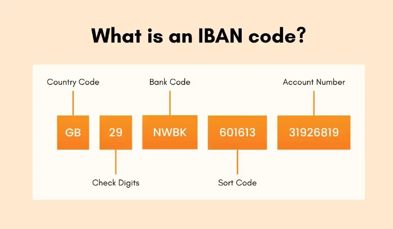 What is an IBAN code