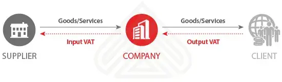 value-added tax that applies to many goods and services