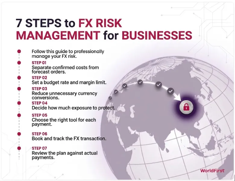 how to mitigate foreign exchange risk