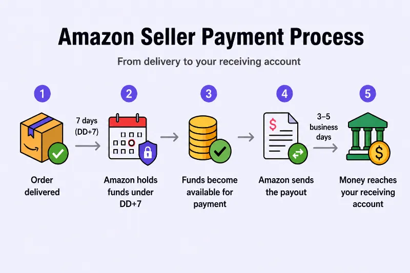 Amazon seller payment schedule work in the UK