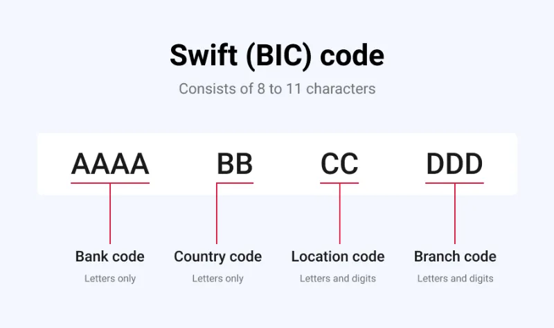 swift codes