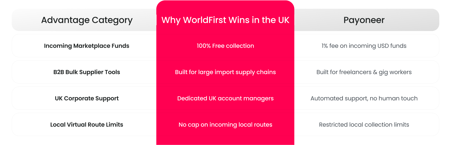WorldFirst vs Payoneer comparison - desktop
