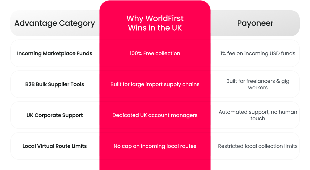WorldFirst vs Payoneer comparison - tablet
