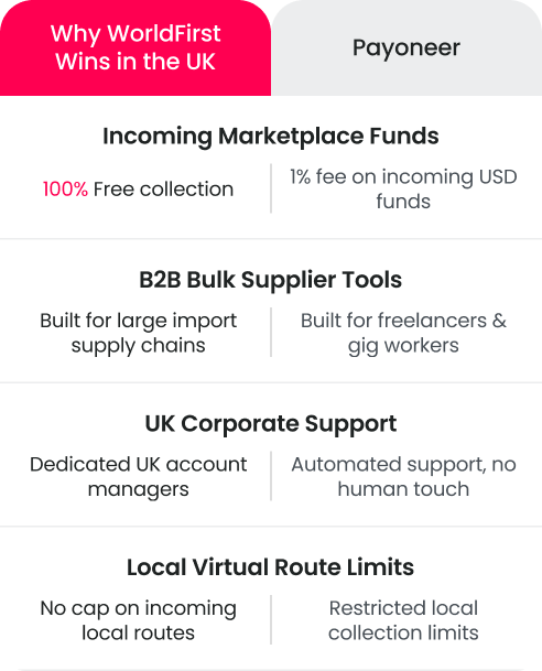 WorldFirst vs Payoneer comparison - mobile