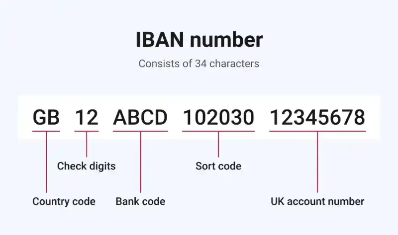 The breakdown of an IBAN