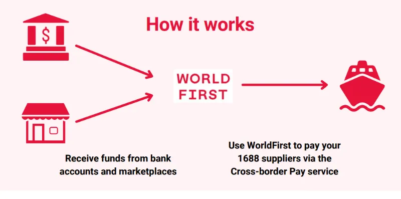 Pay 1688 suppliers from outside China using World Pay