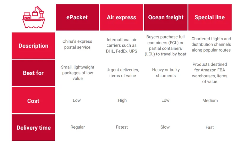most common shipping solutions for product delivery from China
