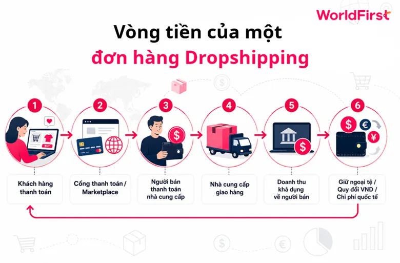 Vòng tiền của một đơn hàng Dropshipping quốc tế khá phức tạp