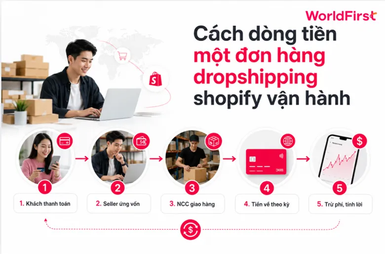 Dòng tiền Dropshipping Shopify vận hành từ khi khách thanh toán đến khi seller tính lợi nhuận