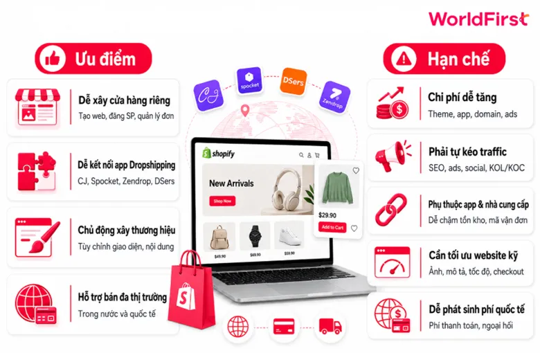 Dropshipping Shopify có chi phí thấp, dễ mở rộng quy mô nhưng biên lợi nhuận hẹp và khó kiểm soát