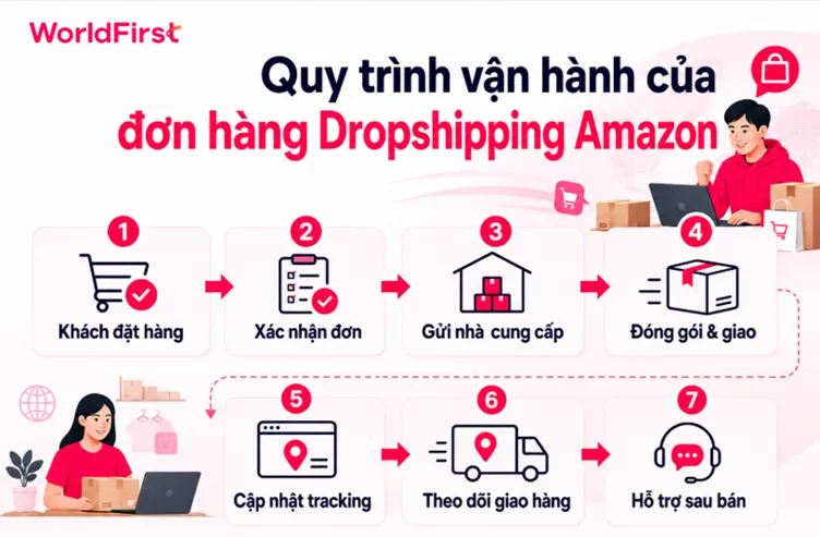 Người bán là trung gian kết nối nhà cung cấp với khách hàng trong Dropshipping Amazon