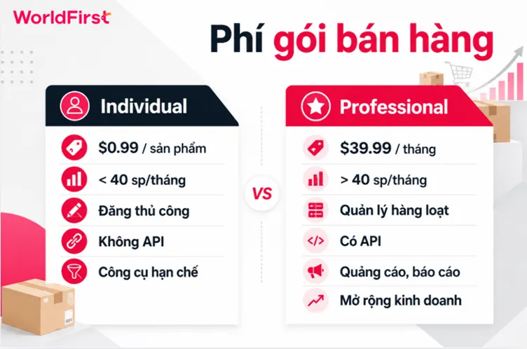 Amazon cung cấp hai gói bán hàng Individual và Professional cho nhà bán hàng