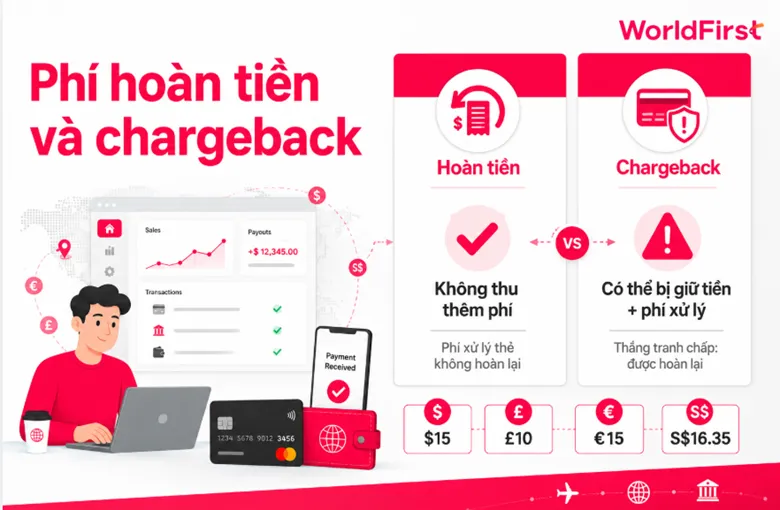 Phí hoàn tiền và bồi hoàn phát sinh khi có vấn đề về đơn hàng Shopify giao cho khách