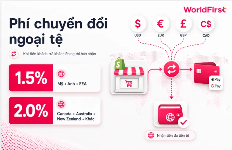 Phí chuyển đổi tiền tệ phát sinh khi tiền khách thanh toán khác tiền nhà bán hàng trên Shopify