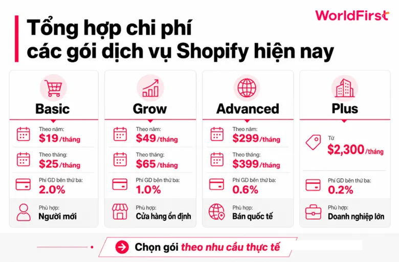 Chi phí các gói Shopify Basic, Grow, Advanced và Plus năm 2026
