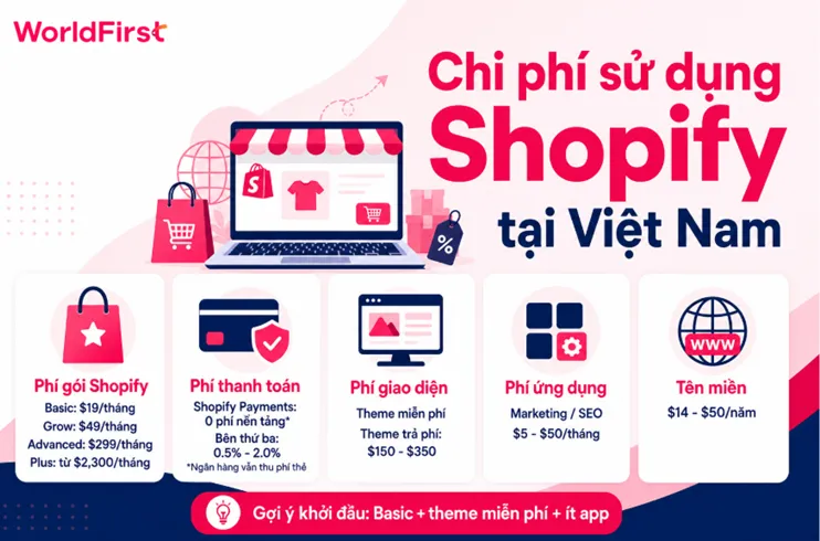 Tổng hợp chi phí sử dụng Shopify tại Việt Nam theo từng mức giá tham khảo