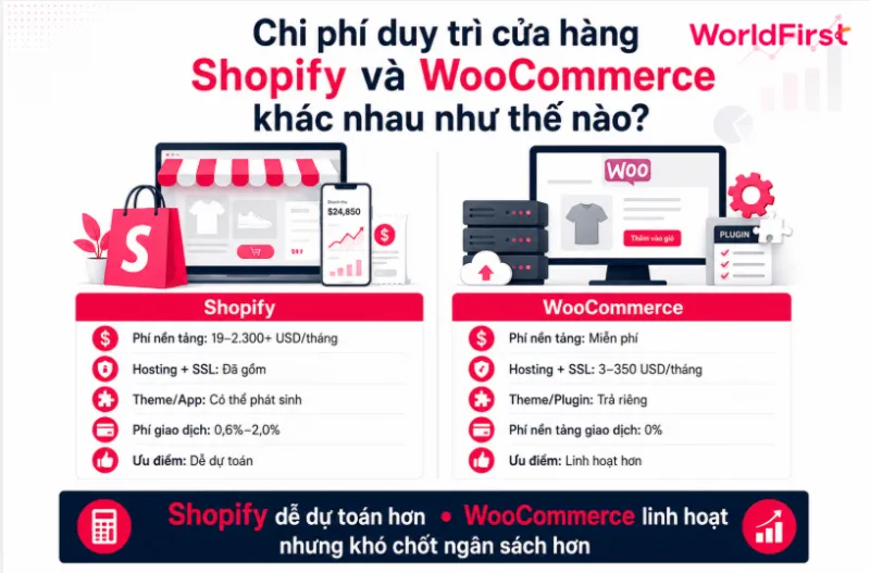 Chi phí Shopify dễ dự toán còn WooCommerce linh hoạt hơn