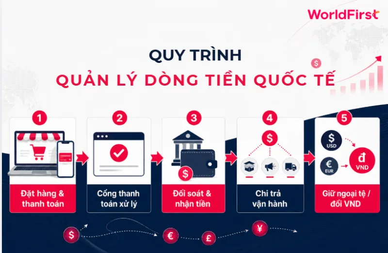 Dòng tiền bán hàng quốc tế thường từ lúc khách đặt hàng đến người bán sử dụng doanh thu
