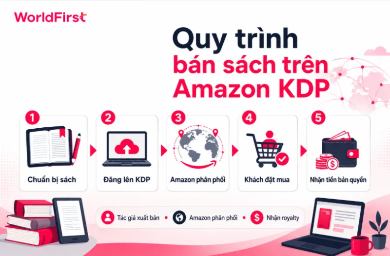Quy trình bán sách trên Amazon bắt đầu từ khi chuẩn bị sách đến nhận tiền bản quyền