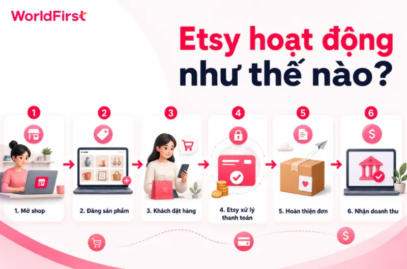 Etsy hoạt động như sàn trung gian kết nối người bán và người mua