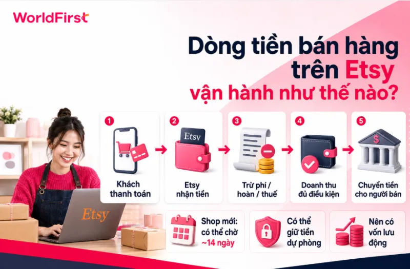Etsy tiếp nhận và xử lý khoản thanh toán trước, sau đó mới chuyển phần doanh thu đủ điều kiện