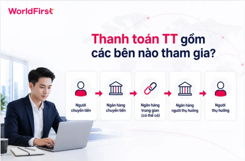 Thanh toán TT gồm người/ngân hàng chuyển tiền và thụ hưởng