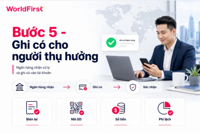 Sau khi tiếp nhận và xử lý khoản thanh toán, ngân hàng ghi nhận vào tài khoản người nhận