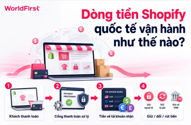 Dòng tiền Shopify vận hành từ khi khách thanh toán đến nhà bán hàng nhận và sử dụng doanh thu