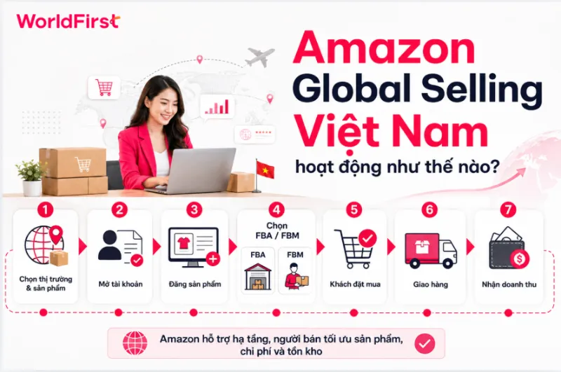 Amazon Global Selling Việt Nam vận hành theo 7 bước từ chọn thị trường đến nhận doanh thu