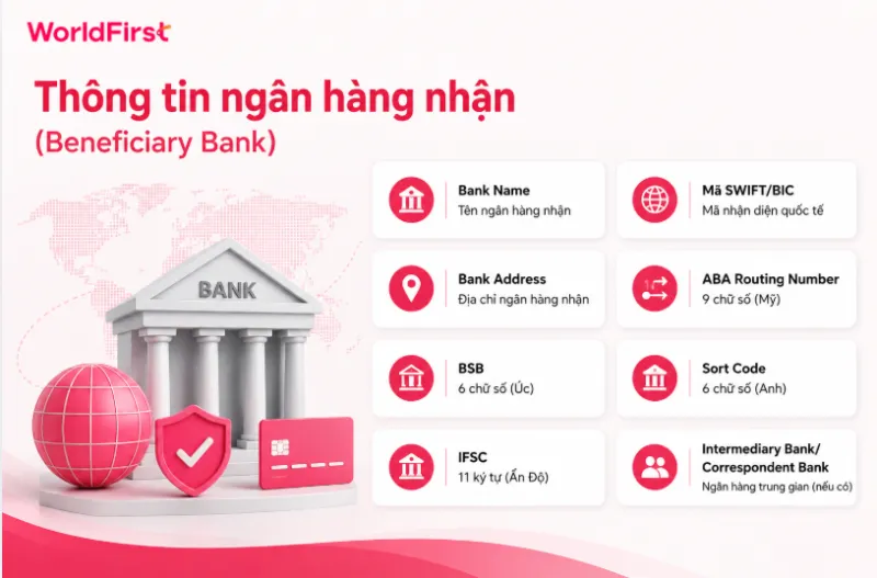 Thông tin ngân hàng nhận cần có tên, địa chỉ, mã định tuyến theo từng quốc gia