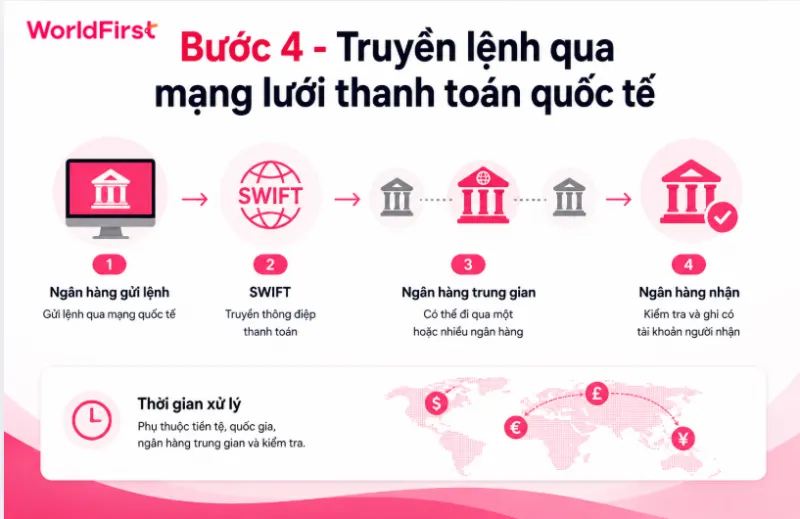 Ngân hàng hoặc đơn vị chuyển tiền gửi yêu cầu thanh toán đến ngân hàng của người thụ hưởng.