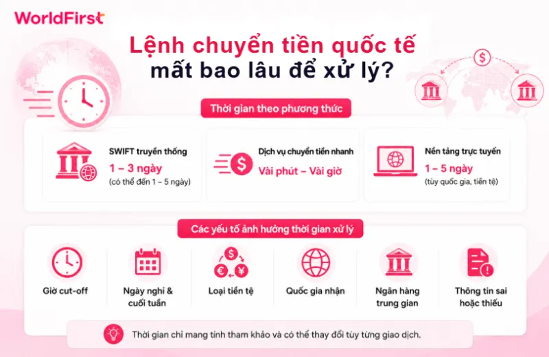 Thời gian chuyển tiền quốc tế tùy phương thức, quốc gia nhận và quy trình xử lý của từng đơn vị