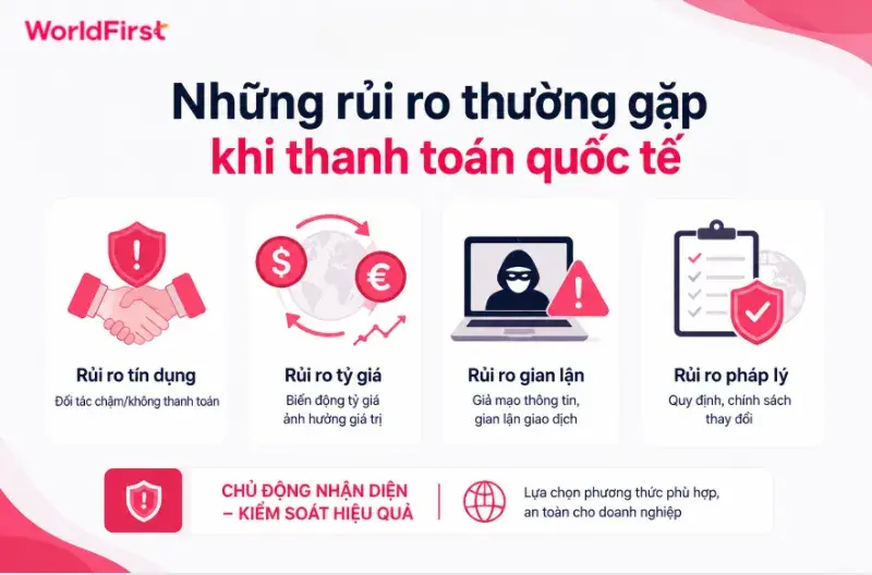 Thanh toán quốc tế có thể gặp rủi ro tín dụng, tỷ giá, gian lận và pháp lý