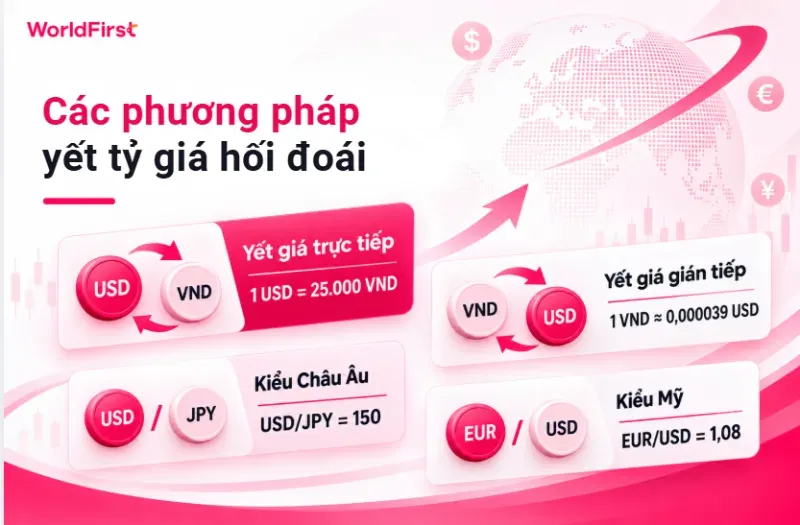 Bạn có thể gặp 4 phương pháp yết tỷ giá như trực tiếp, gián tiếp, kiểu châu Âu hoặc Mỹ