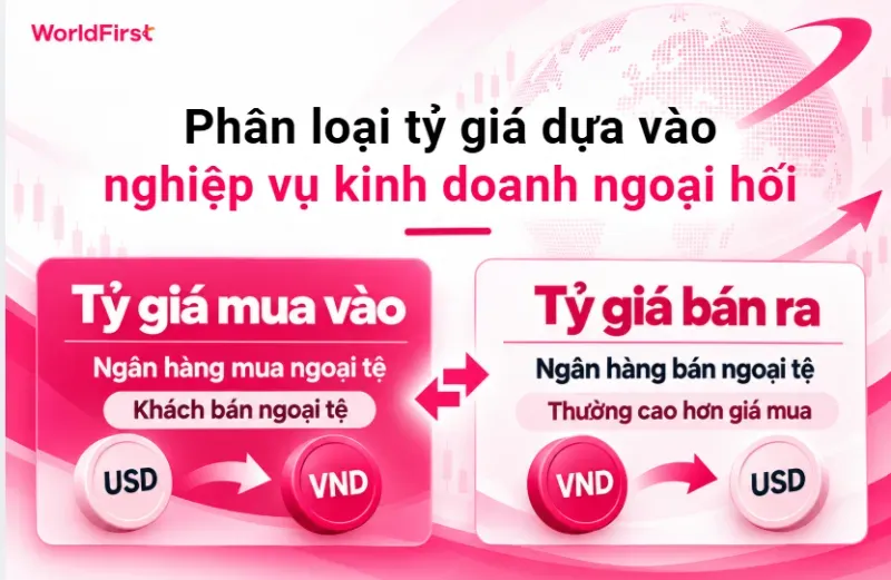 Căn cứ vào nghiệp vụ kinh doanh ngoại hối chia thành tỷ giá mua vào và bán ra