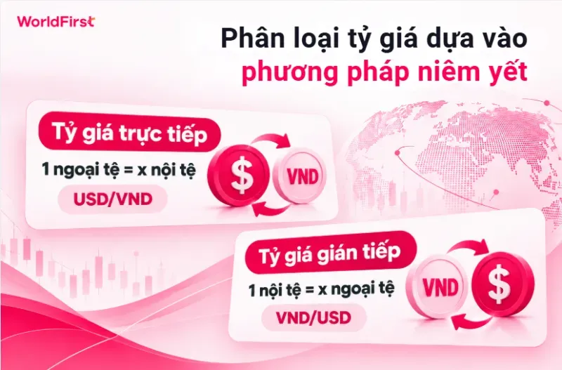 Theo phương pháp niêm yết có thể chia thành tỷ giá trực tiếp hoặc gián tiếp