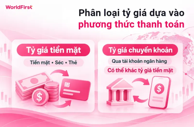 Có thể phân loại tỷ giá hối đoái thành tỷ giá tiền mặt hoặc chuyển khoản