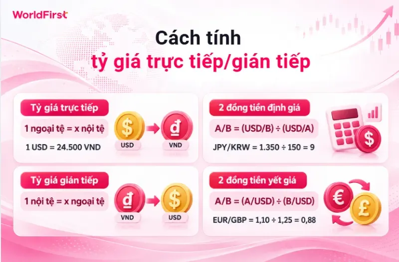 Có thể tính tỷ giá trực tiếp/gián tiếp dựa trên đồng định giá hoặc yết giá