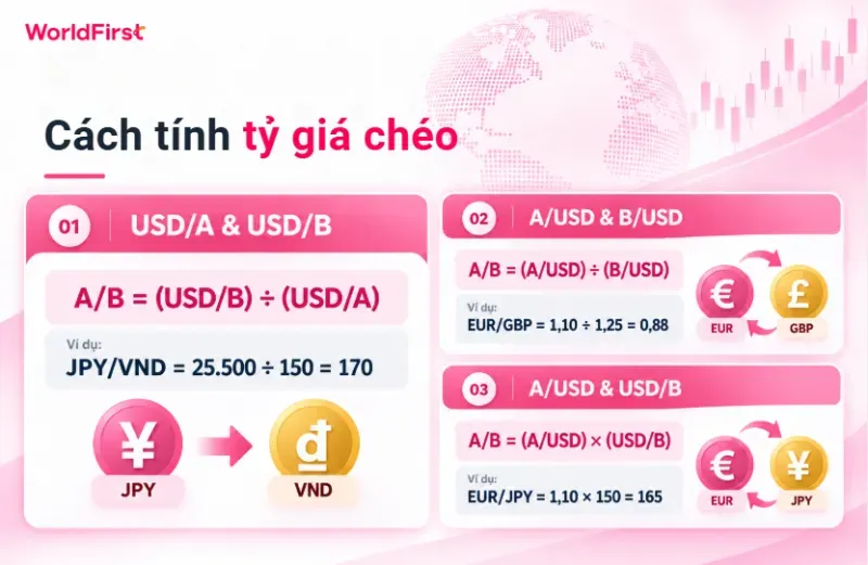 Tính tỷ giá chéo dựa trên đồng tiền trung gian như USD