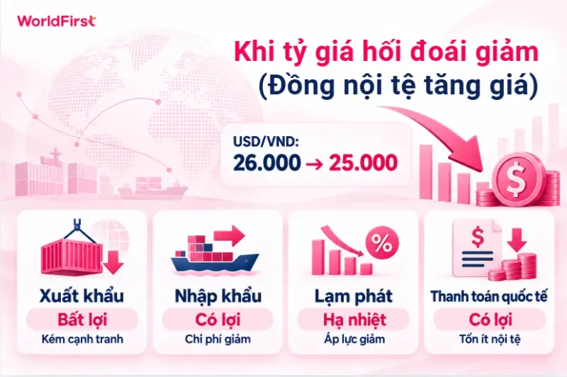 Tỷ giá giảm khiến chi phí mua hàng thấp nhưng kém cạnh tranh về giá trên thị trường quốc tế