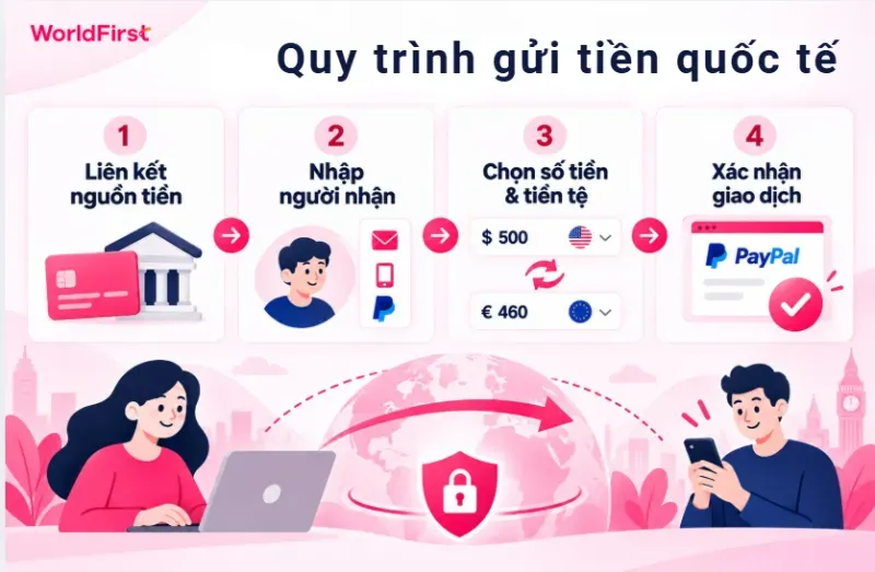 Quy trình gửi tiền quốc tế qua PayPal gồm liên kết, nhập thông tin, chọn số tiền và xác nhận