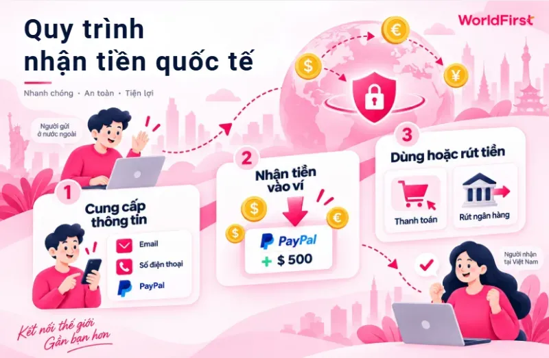 Nhận tiền quốc tế bắt đầu từ khi cung cấp thông tin, nhận tiền vào PayPal đến sử dụng hoặc rút