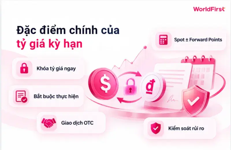Tỷ giá kỳ hạn có đặc điểm cố định, hình thành dựa trên tỷ giá giao ngay và chênh lệch lãi suất